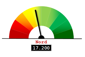 Wie Macht Man Eigentlich Ein Tacho Diagramm Der Tabellenexperte