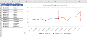 Das fertige Diagramm mit dynamischer Forecast-Box