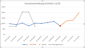 Die letzte Datenreihe passt noch nicht