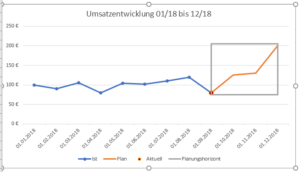 Die fast fertige Forecast-Box