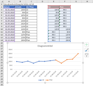 Ist- und Planwerte in unterschiedlichen Farben