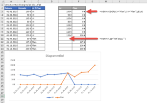 So geht's nicht: Nullwerte und leere Zellen