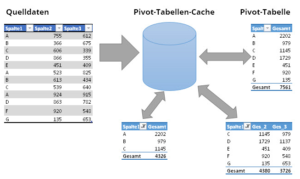Zum Vergrößern bitte auf das Bild klicken Ein Pivot-Cache bedient mehrere Pivot-Tabellen