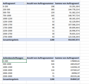 Zum Vergrößern bitte auf das Bild klicken Zwei Pivot-Tabellen mit unterschiedlichen Gruppierungen