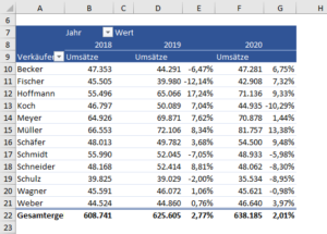 Zum Vergrößern bitte auf das Bild klicken Veränderungen zum Vorjahr