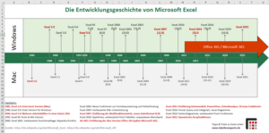 Die Entwicklungsgeschichte von Excel