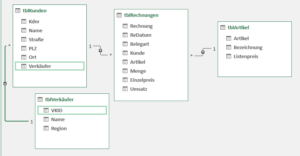Fertige Beziehung zwischen Kunden und Verkäufer