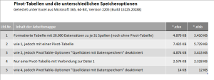 Zum Vergrößern bitte auf das Bild klicken Die unterschiedlichen Varianten bei Pivot-Tabellen