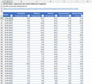 Zum Vergrößern bitte auf das Bild klicken Beispieltabelle mit Wetterdaten