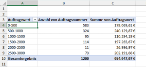 Pivot-Tabelle mit neuer Gruppierung