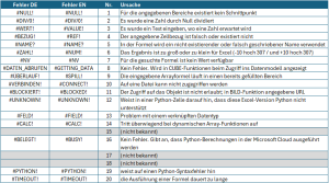 Übersicht aller Fehlercodes mit Fehlernummern gemäß der Funktion FEHLER.TYP