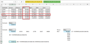 Zum Vergrößern bitte auf das Bild klicken Der Umsatz an der Schnittstelle von Verkäufer und Monat