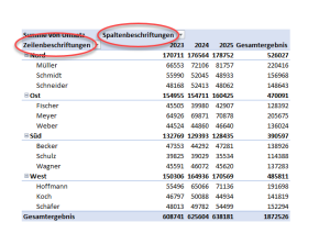 Zum Vergrößern bitte auf das Bild klicken Pivot-Tabelle im standardmäßigen Kurzformat