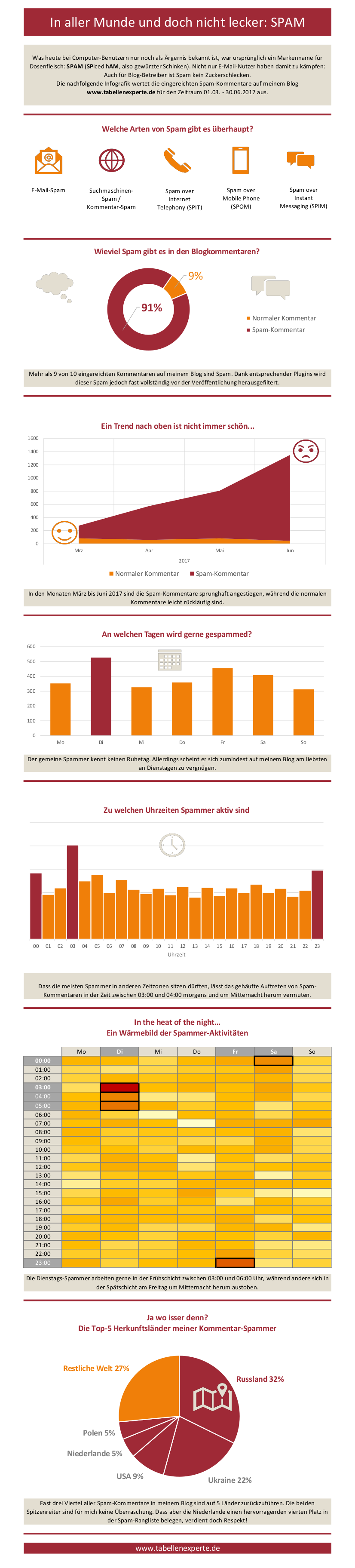 Infografik Kommentar-Spam