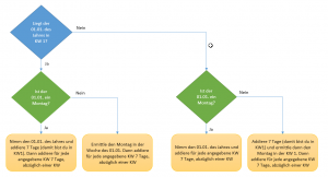Zum Vergrößern bitte auf das Bild klicken Der Ablauf als Diagramm