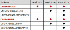 Zum Vergrößern bitte auf das Bild klicken Überblick: Unter- und Obergrenze