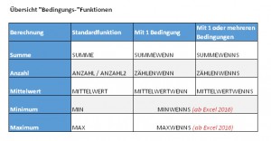 Zum Vergrößern bitte auf das Bild klicken Bedingungs-Funktionen im Überblick
