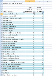 Tabelle Feinstaubbelastung