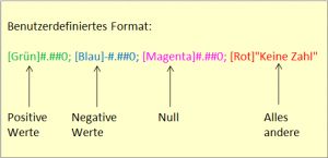 Zum Vergrößern bitte auf das Bild klicken Aufbau des Zahlenformats